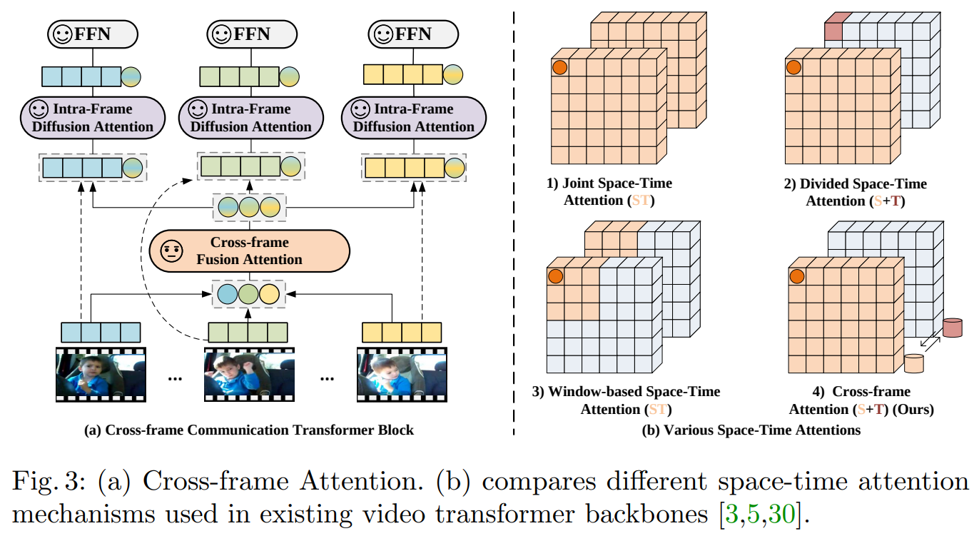 Cross-frame communication transformer