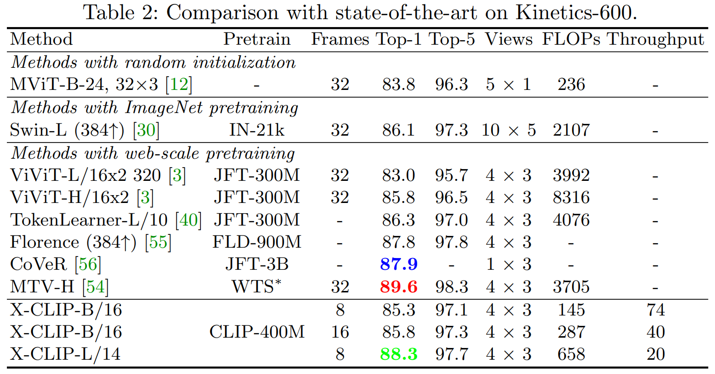 Comparison with state-of-the-art on Kinetics-600