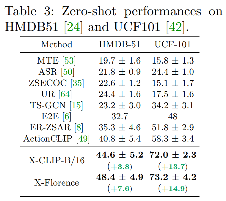 Zero-shot performances on HMDB51 and UCF101