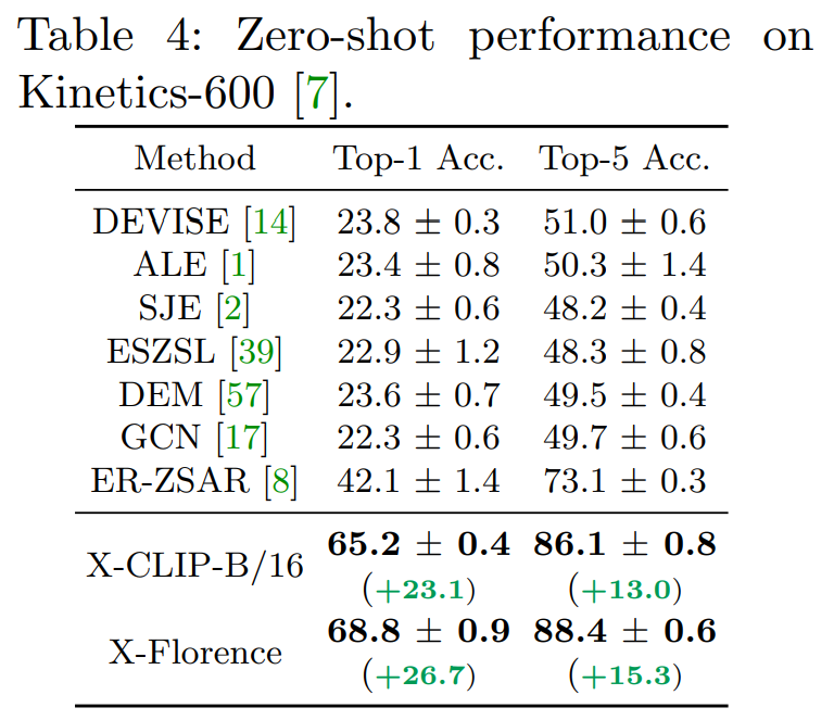 Zero-shot performances on Kinetics-600